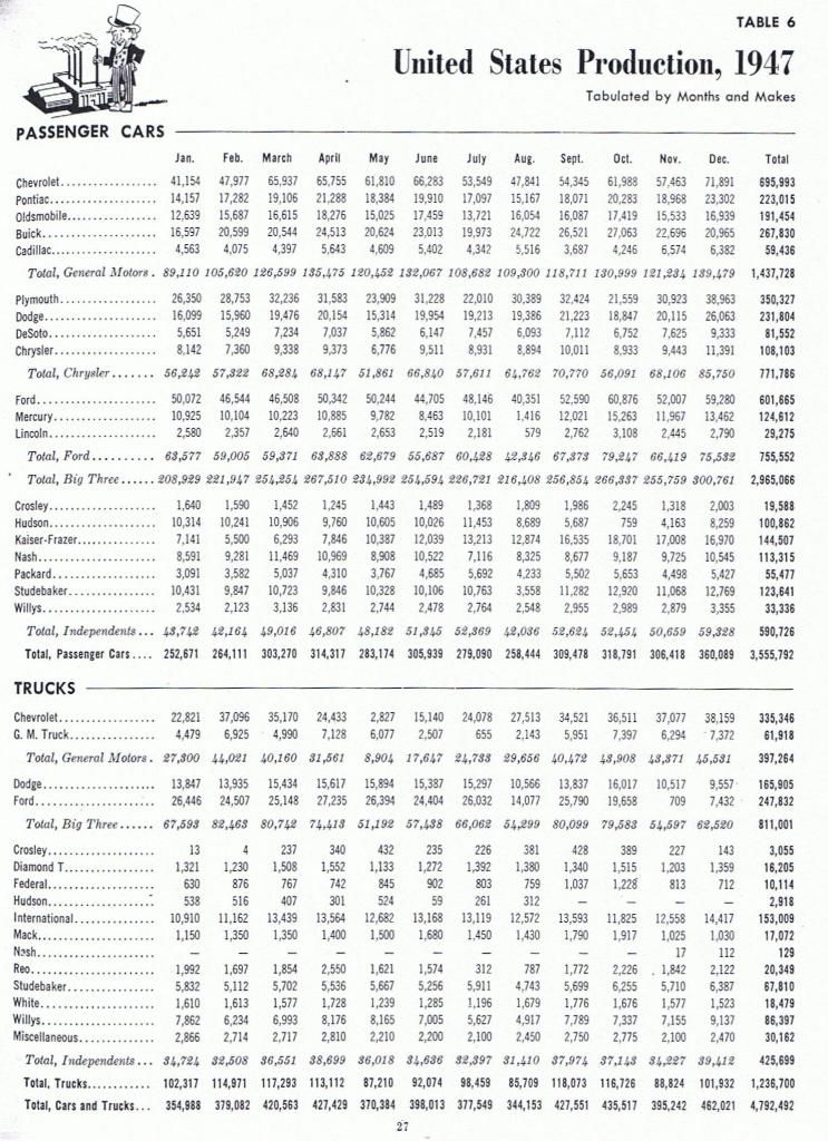 USProductionMonthandMake1947.jpg