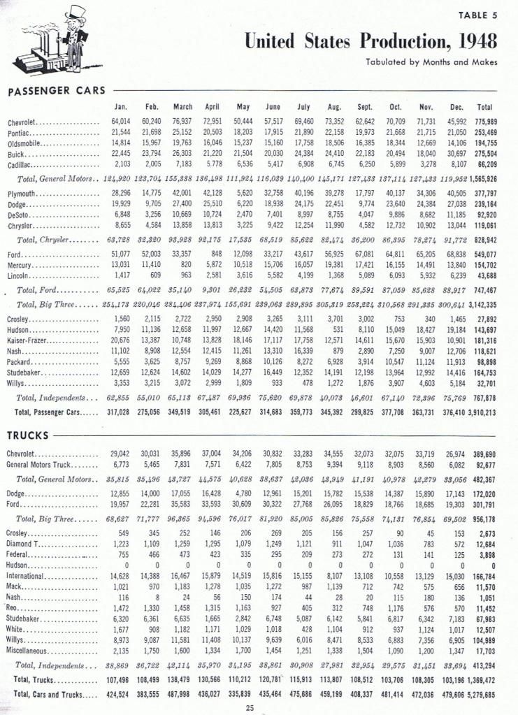 USProductionMonthandMake1948.jpg